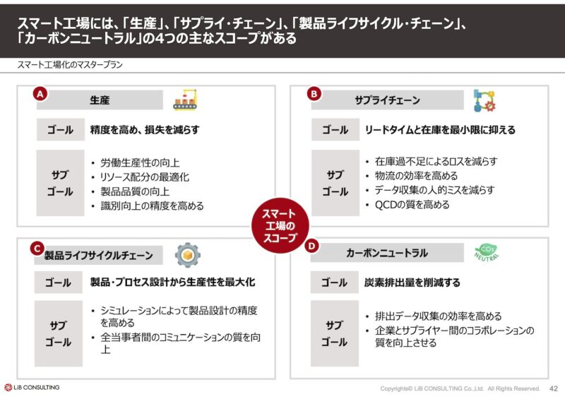 図４「スマート工場化のマスタープランの４つのスコープのゴール設定」出所：LiB Consulting (Thailand) Co., Ltd.