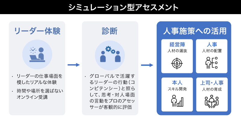 シミュレーション型アセスメント