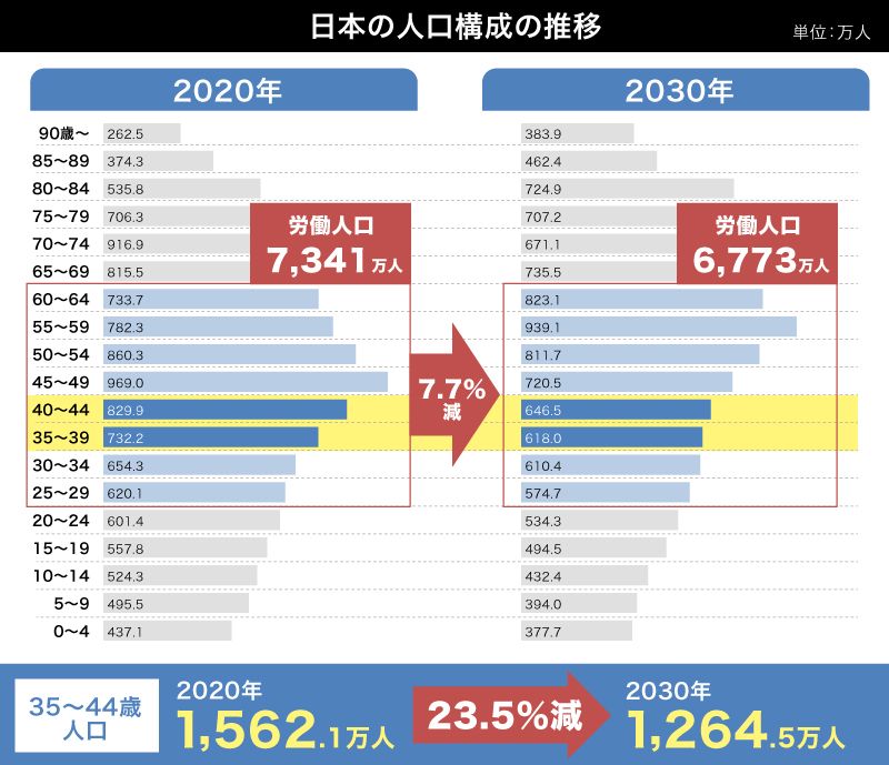 出所：総務省統計局資料にもとづきTHAIBIZ編集部が作成