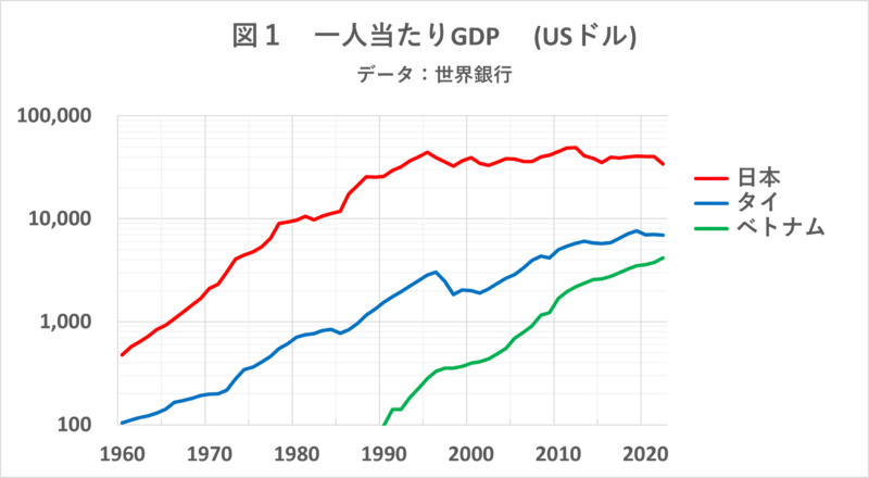 日泰越の一人当たりGDP