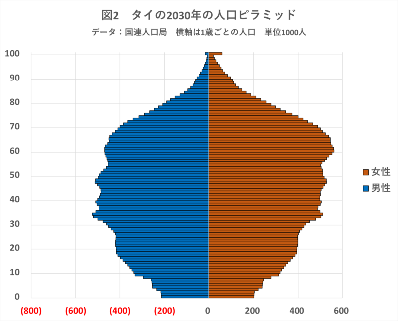 タイの2023年の人口ピラミッド