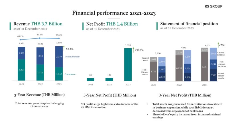 2021－2023年の収支データ・RSグループのウィッタワットCFOインタビュー