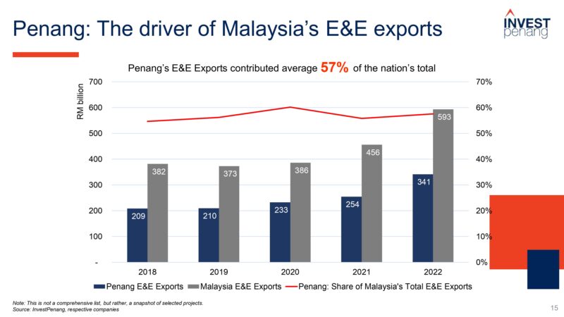 ペナンとマレーシアにおけるE&E輸出額の推移