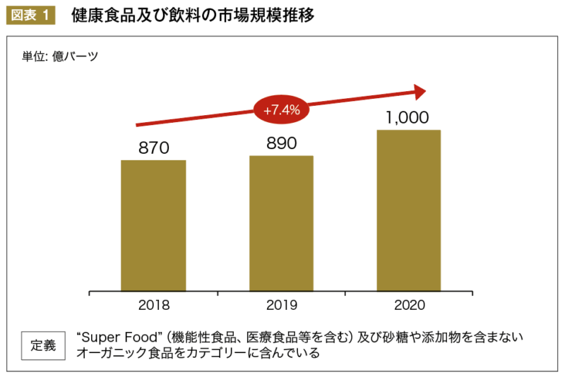  図表 1 　健康食品及び飲料の市場規模推移
