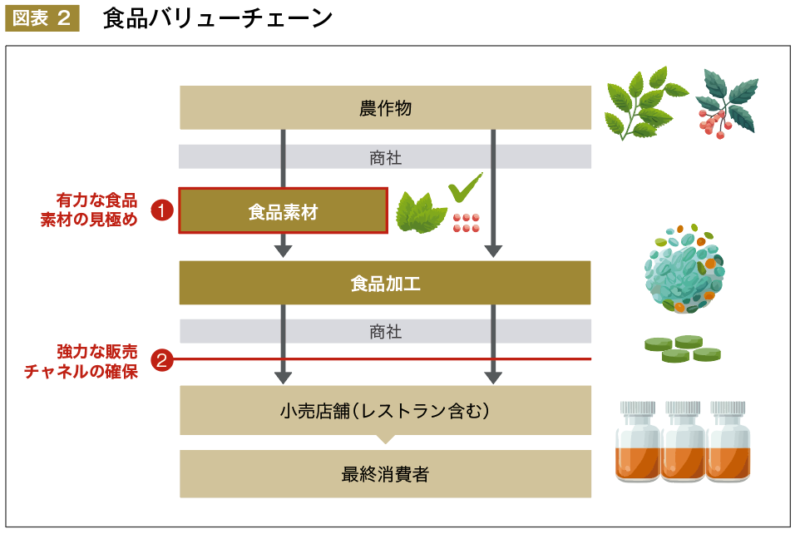  図表 ２ 　食品バリューチェーン
