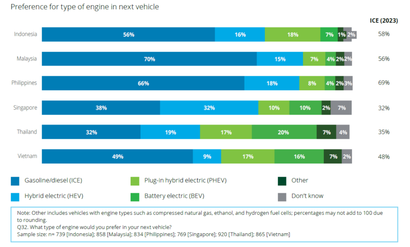 「東南アジア版：次に購入したい自動車の動力源のタイプは」