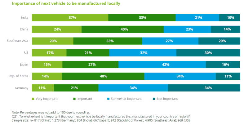 グローバル版：次に購入する自動車は国産を重視するか