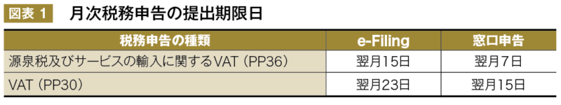  図表 1 　月次税務申告の提出期限日