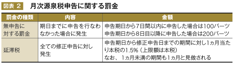  図表 ２ 　月次源泉税申告に関する罰金