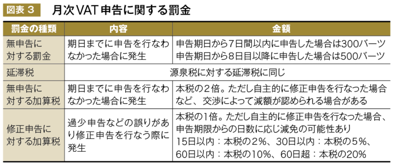  図表 3  　月次VAT申告に関する罰金