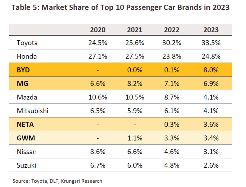 タイ2023年の自動車市場シェアトップ10