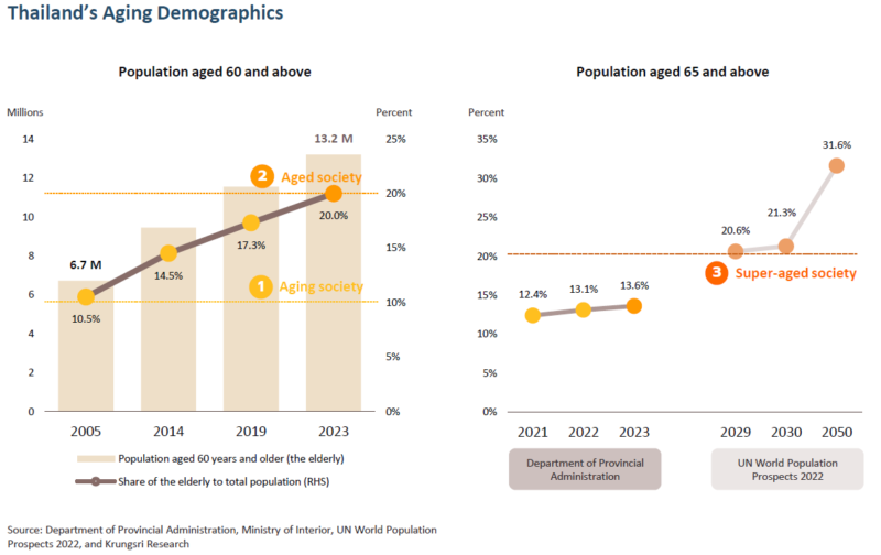 Thailand's Aging Demographics krungsri-report-aged-society