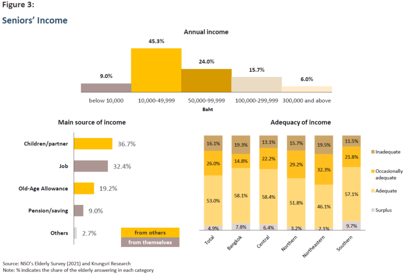 Senior's Income in Thailand krungsri-report-aged-society