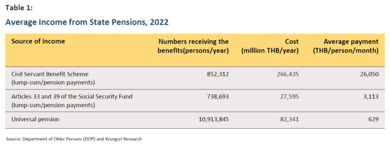 Average income from pensions in Thailand krungsri-report-aged-society