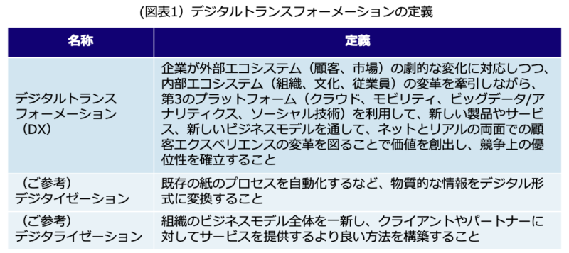 デジタルトランスフォーメーションの定義