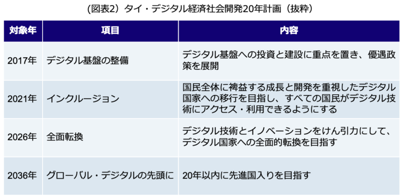 タイ・デジタル経済社会開発20年計画（抜粋）