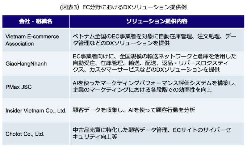 EC分野におけるDXソリューション提供例