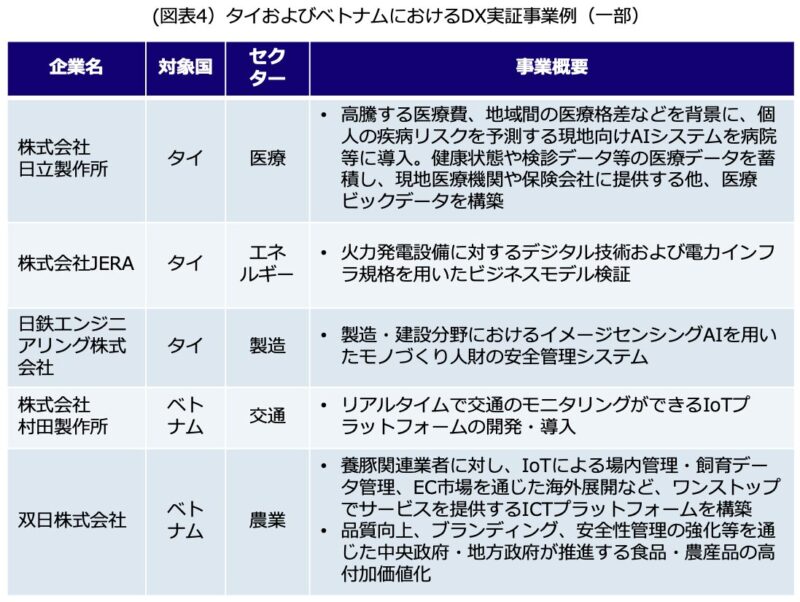 タイおよびベトナムにおけるDX実証事業例（一部）