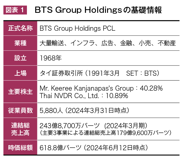 図表 1 BTS Group Holdingsの基礎情報