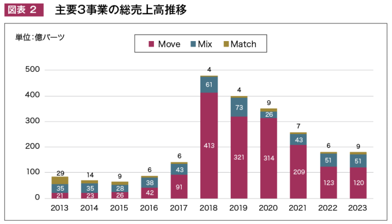 図表 ２ 主要3事業の総売上高推移