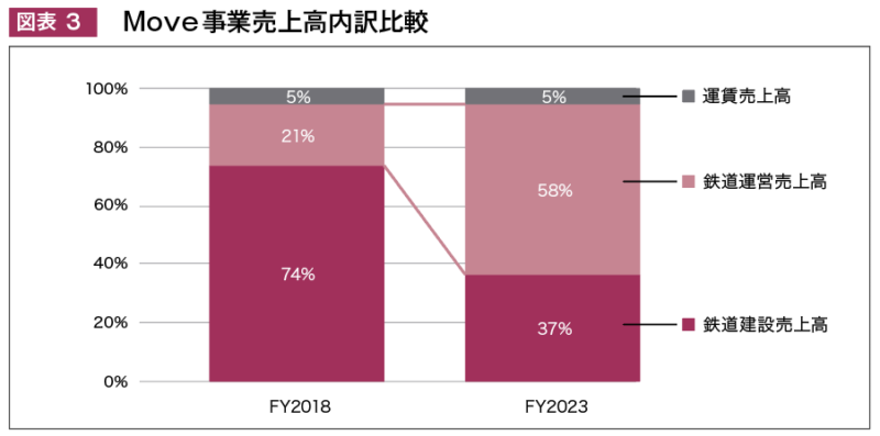  図表 ３     Move事業売上高内訳比較