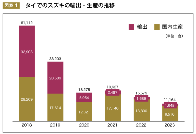  図表 1 　タイでのスズキの輸出・生産の推移