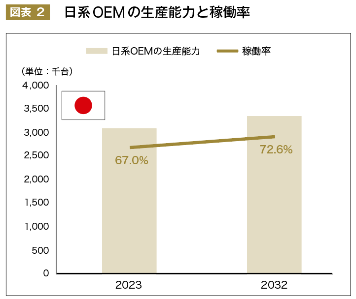  図表 ２ 　日系OEMの生産能力と稼働率