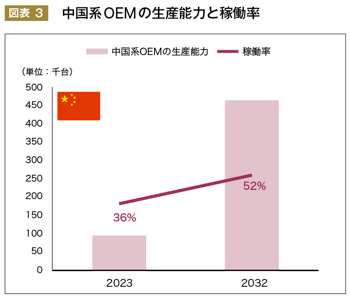  図表 ３ 　中国系OEMの生産能力と稼働率