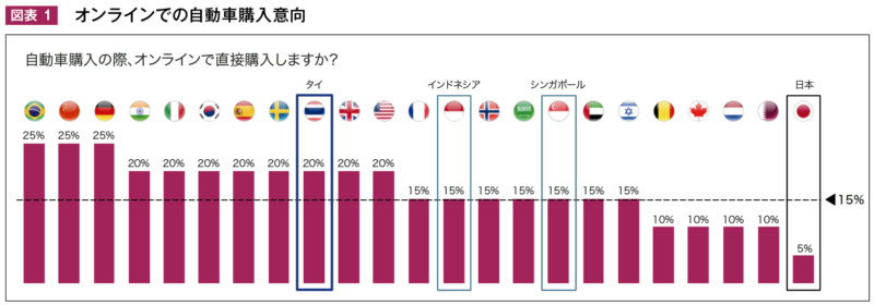  図表 1 　オンラインでの自動車購入意向