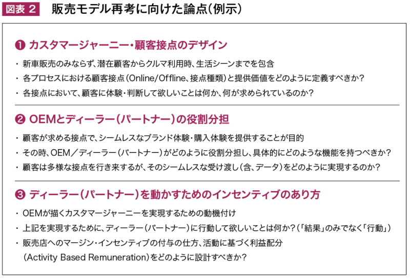  図表 2 　販売モデル再考に向けた論点（例示）
