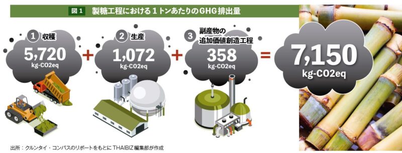 製糖工程における1トンあたりのGHG排出量