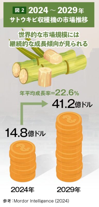 2024～2029年サトウキビ収穫機の市場推移