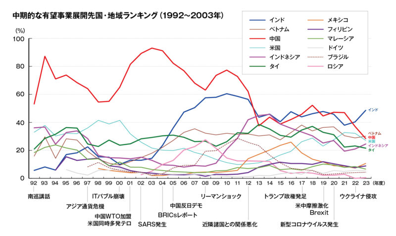 中期的な有望事業展開先国・地域ランキング - JBICバンコク、宮口首席駐在員インタビュー