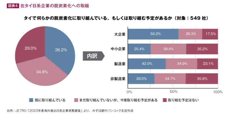 タイにおける日系企業のカーボンニュートラルへの取り組み