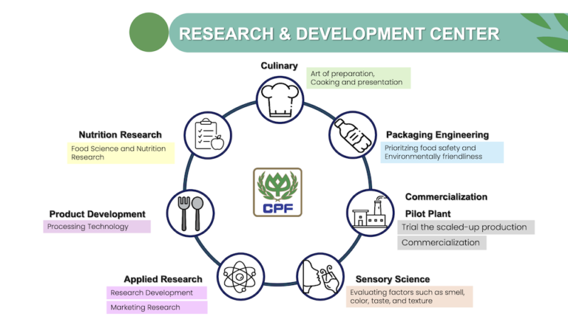 タイ食品最大手CPFの最新設備を備えたR&Dセンターを視察 〜TJRIミッションレポート〜