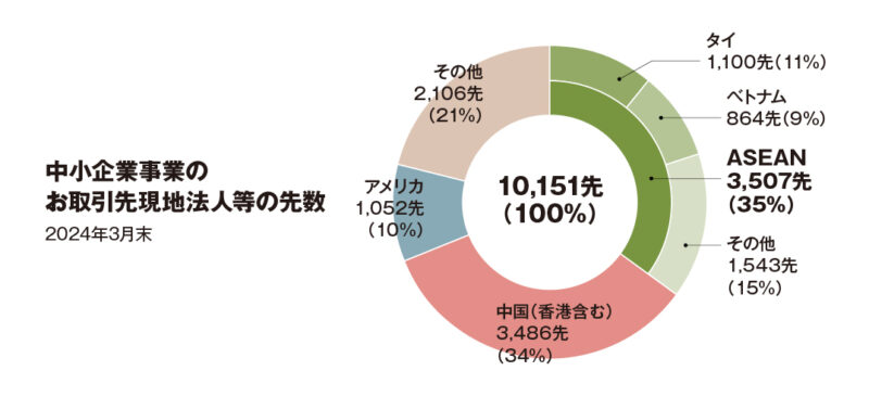 中小企業事業の取引先数 - JFCバンコク駐在員事務所、田澤首席駐在員インタビュー