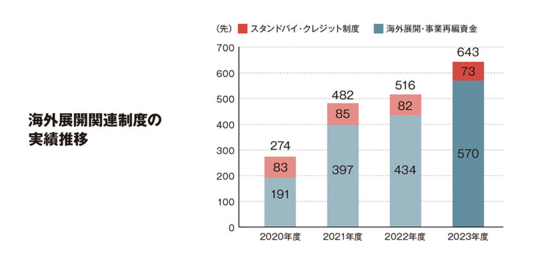 海外展開関連制度の実績推移 - JFCバンコク駐在員事務所、田澤首席駐在員インタビュー