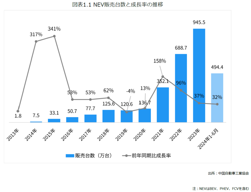 NEV販売台数と成長率の推移