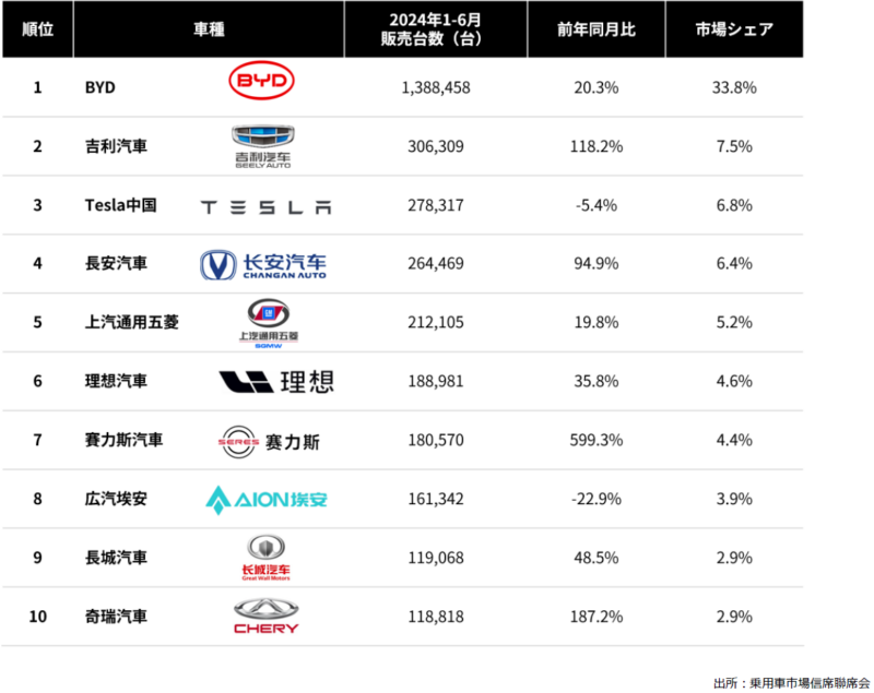 NEV乗用車販売台数上位10企業