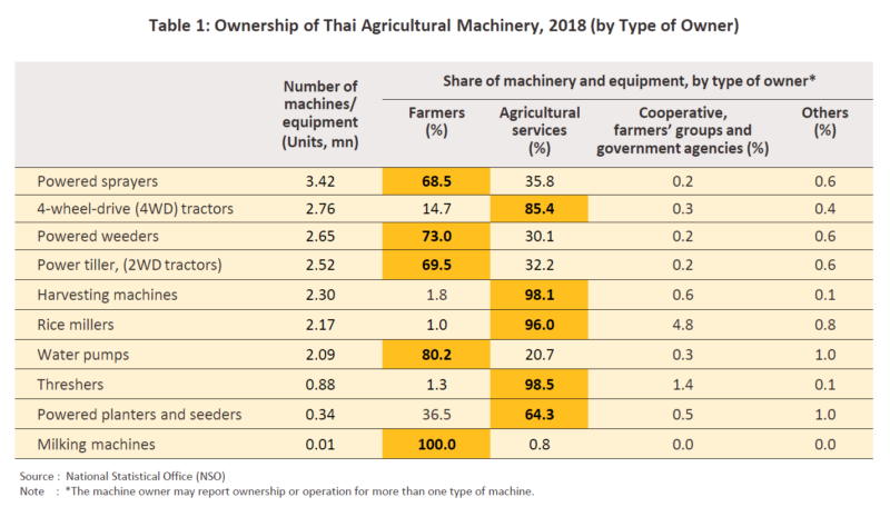 タイにおける農業機械別の所有者の比率 - スマート化目指すタイの農業機械産業 ～クルンシィ・リサーチのリポートより～