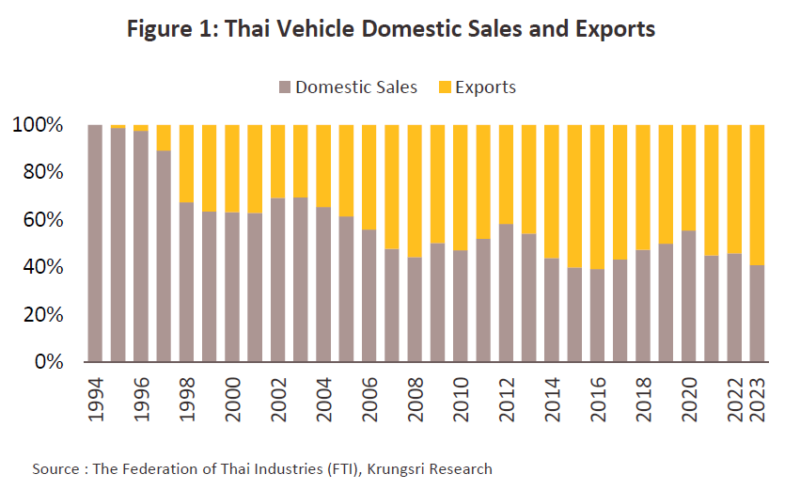 タイ国内の売上と輸出額の割合