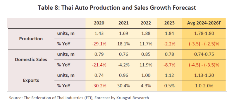 タイにおける自動車生産と販売台数の予測