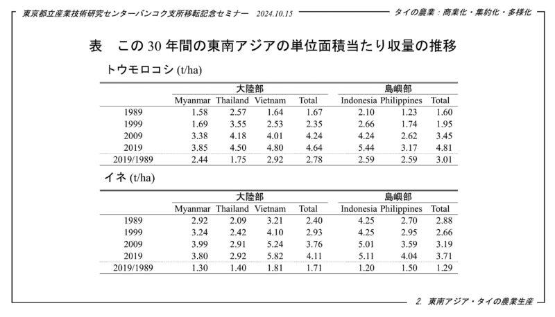 この30年間の東南アジアの単位面積当たり収量の推移