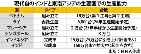 現代自のインドと東南アジアの主要国での生産能力