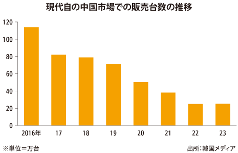 現代自の中国市場での販売台数の推移