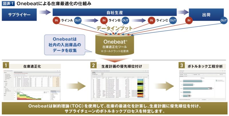 在庫管理の新時代！全体最適でタイ製造業の競争力を強化