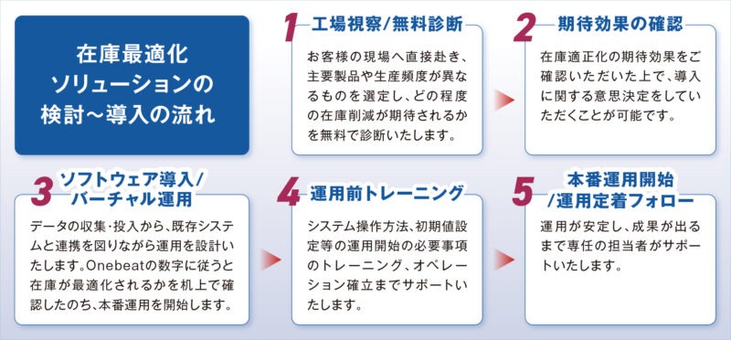 在庫管理の新時代！全体最適でタイ製造業の競争力を強化