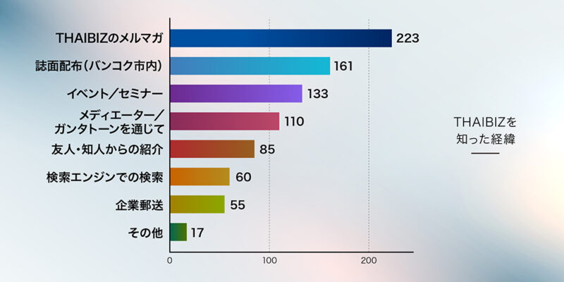 THAIBIZ読者アンケート結果：経緯