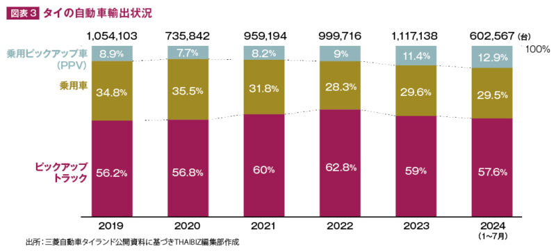 タイの自動車輸出状況