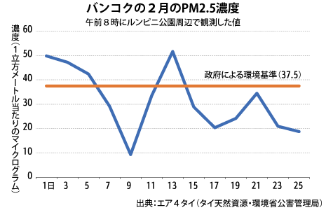 バンコクの2月のPM2.5濃度